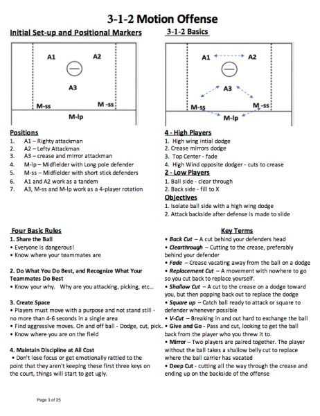 3-2-1 Motion Offense Lacrosse Start